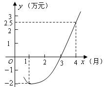 某電腦公司開發出一種軟件.從研發到年初上市后.經歷了從虧損到盈利的過程.如圖所示的二次函數圖象刻畫了該公司年初以來累計利潤y之間的函數關系 即x個月累計利潤總和y與